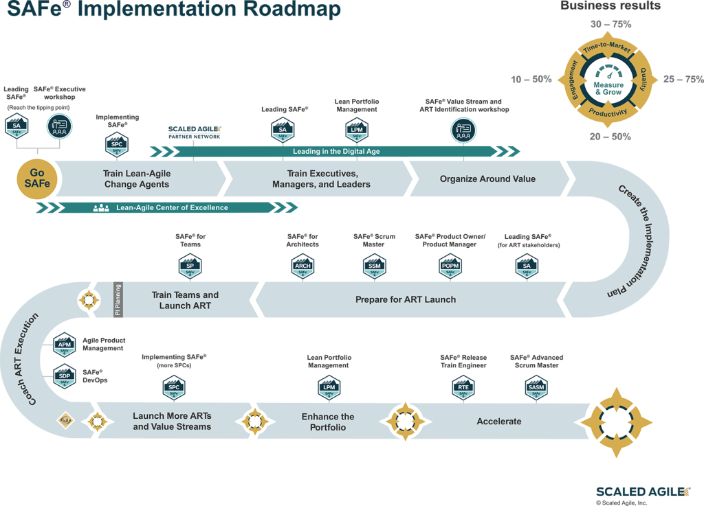 SAFe Implementation Roadmap