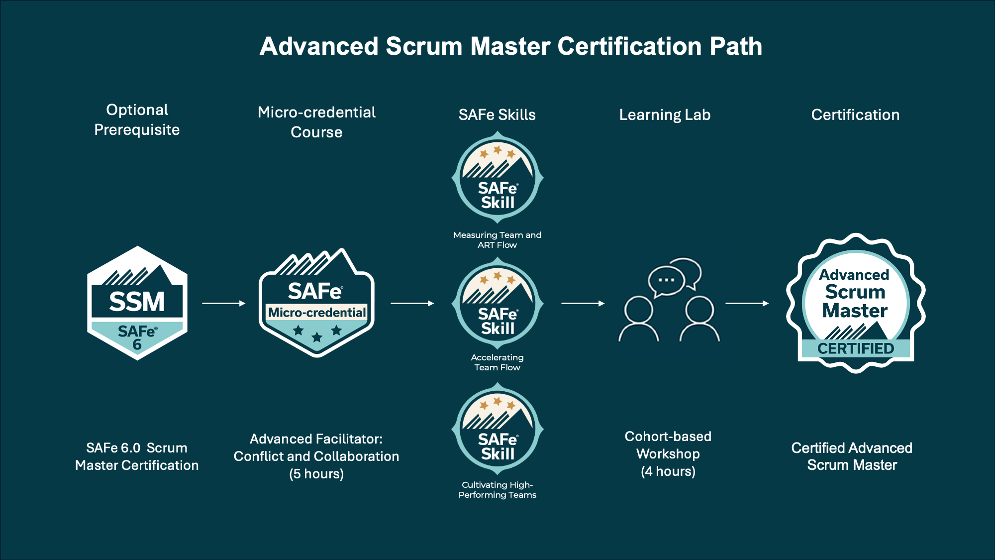 SAFe Advanced Scrum Master Certification Path