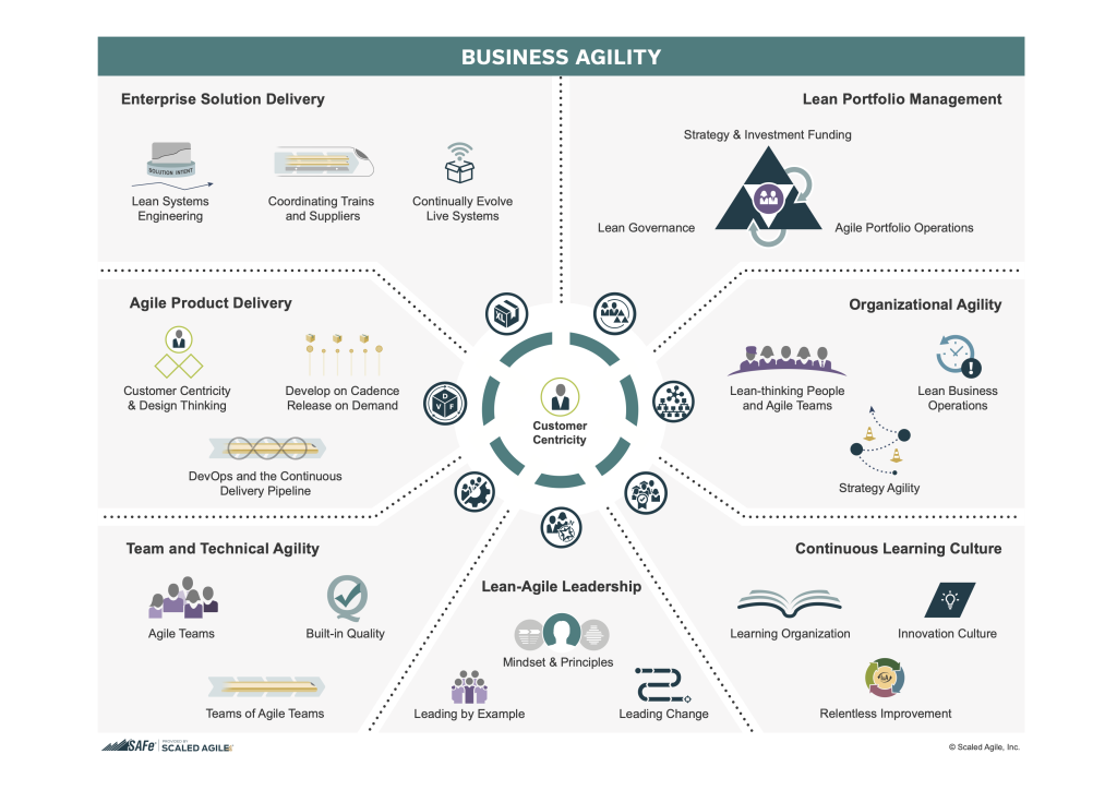 The Seven Core Competencies of Business Agility in SAFe