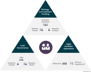 The three dimentions of Lean Portfolio Management in SAFe®.