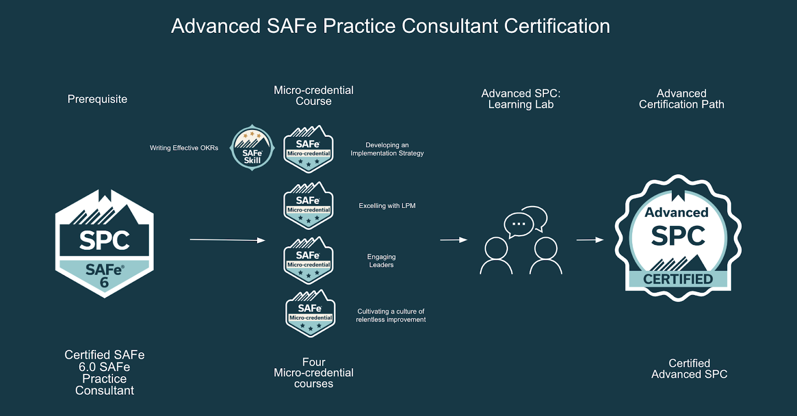 Advanced SAFe Practice Consultant