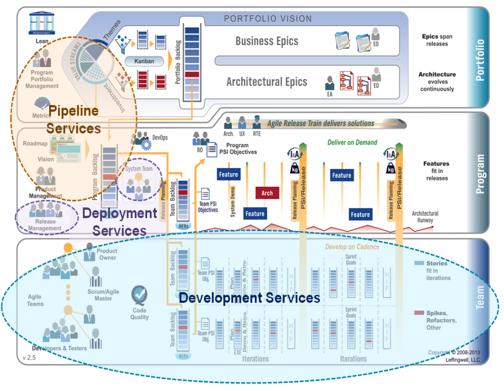 Initial Agile Release Train structure