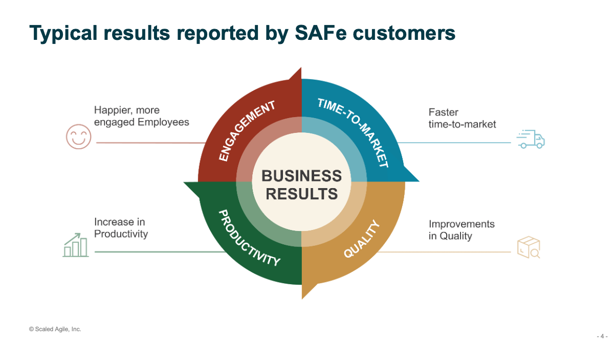 Typical SAFe Business Results