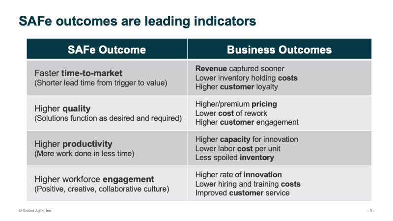 Examples of SAFe Outcomes that lead to Busienss Outcomes