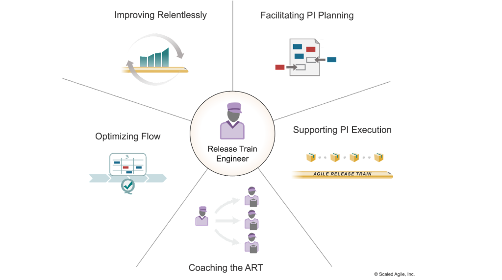 Release Train Engineer primary responsibilities