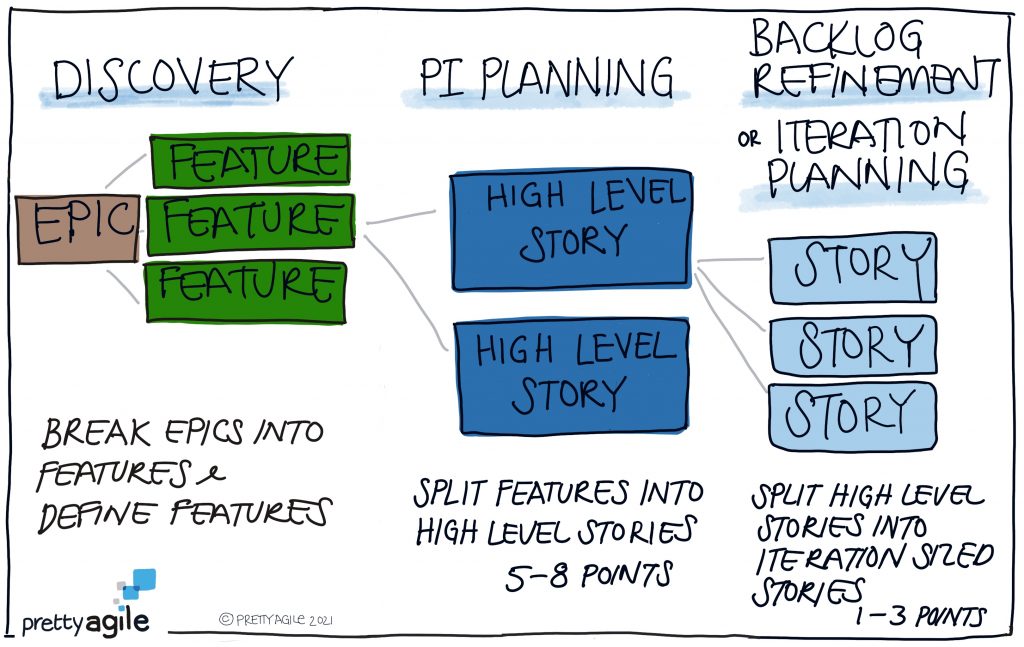 Illustration of how we get from epics, to features, to stories in SAFe 